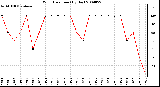 Milwaukee Weather Wind Direction (By Day)