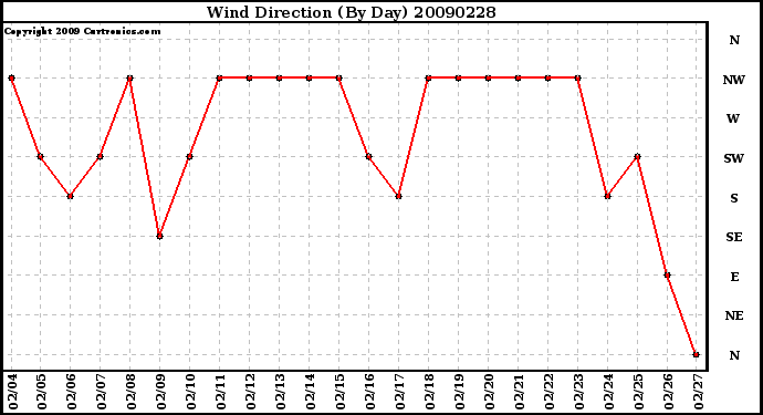 Milwaukee Weather Wind Direction (By Day)