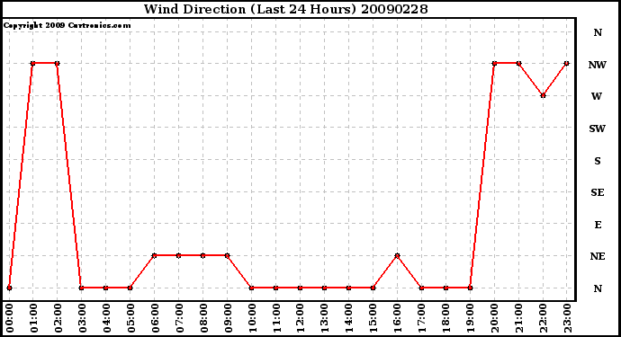 Milwaukee Weather Wind Direction (Last 24 Hours)