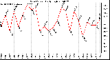 Milwaukee Weather Wind Speed Daily High