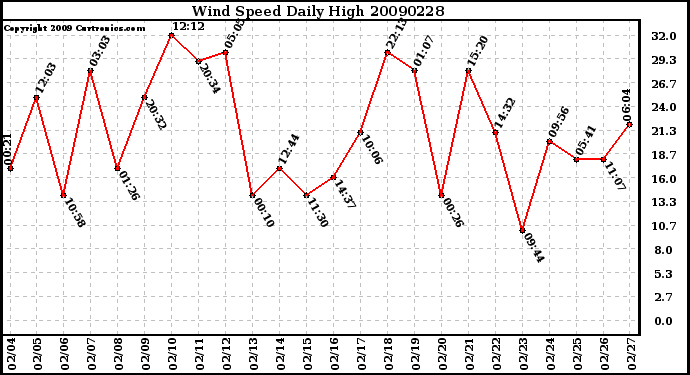 Milwaukee Weather Wind Speed Daily High