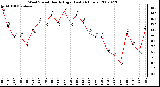 Milwaukee Weather Wind Speed Hourly High (Last 24 Hours)