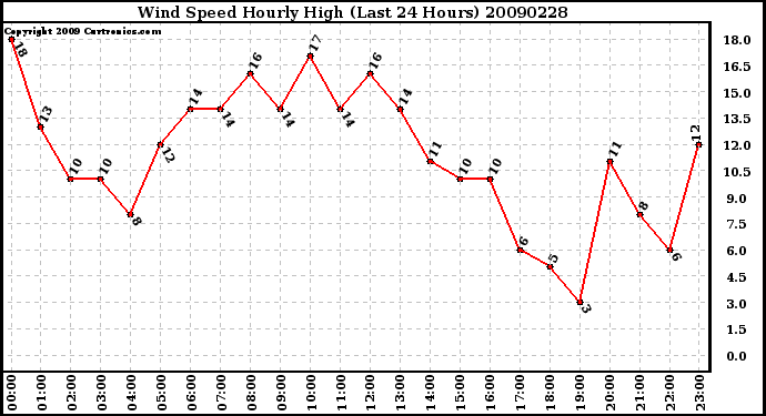 Milwaukee Weather Wind Speed Hourly High (Last 24 Hours)