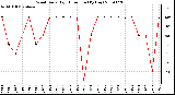 Milwaukee Weather Wind Daily High Direction (By Day)