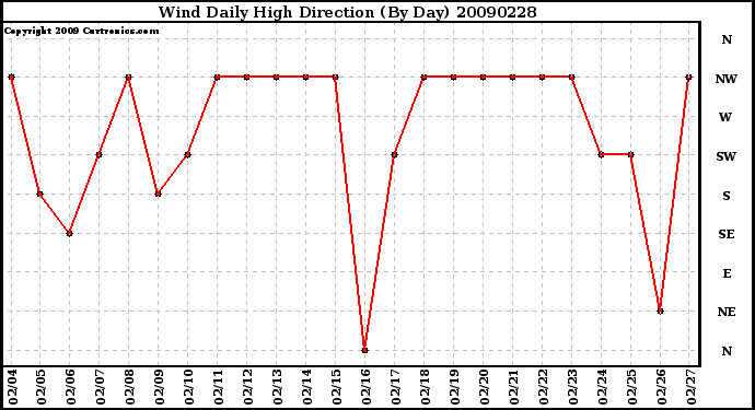 Milwaukee Weather Wind Daily High Direction (By Day)