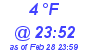 Milwaukee Weather Dewpoint High Low Today