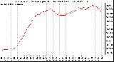 Milwaukee Weather Barometric Pressure per Minute (Last 24 Hours)