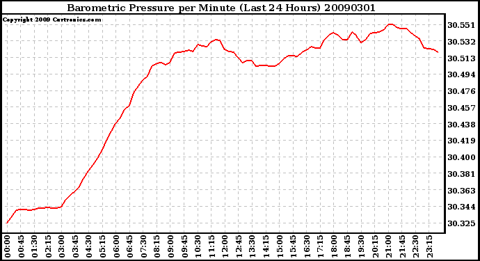 Milwaukee Weather Barometric Pressure per Minute (Last 24 Hours)