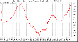 Milwaukee Weather Outdoor Humidity Every 5 Minutes (Last 24 Hours)