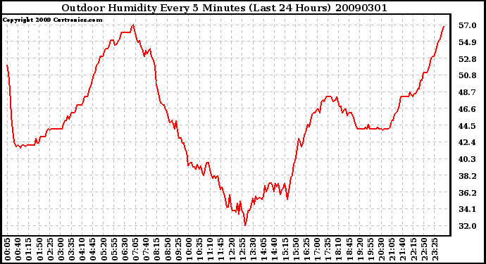 Milwaukee Weather Outdoor Humidity Every 5 Minutes (Last 24 Hours)