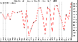 Milwaukee Weather Solar Radiation Avg per Day W/m2/minute