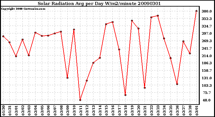 Milwaukee Weather Solar Radiation Avg per Day W/m2/minute