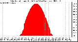 Milwaukee Weather Solar Radiation per Minute W/m2 (Last 24 Hours)