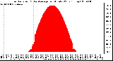 Milwaukee Weather Solar Radiation & Day Average per Minute W/m2 (Today)