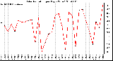 Milwaukee Weather Solar Radiation per Day KW/m2