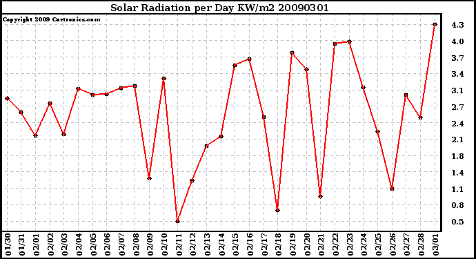 Milwaukee Weather Solar Radiation per Day KW/m2