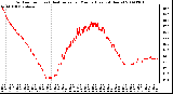 Milwaukee Weather Outdoor Temp (vs) Heat Index per Minute (Last 24 Hours)