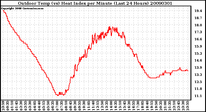 Milwaukee Weather Outdoor Temp (vs) Heat Index per Minute (Last 24 Hours)