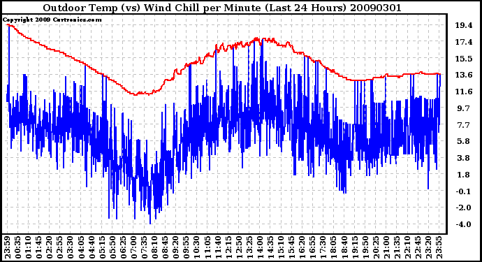 Milwaukee Weather Outdoor Temp (vs) Wind Chill per Minute (Last 24 Hours)