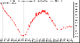 Milwaukee Weather Outdoor Temperature per Minute (Last 24 Hours)