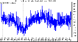 Milwaukee Weather Wind Chill per Minute (Last 24 Hours)