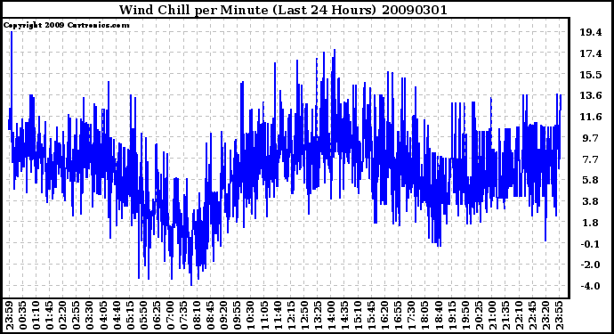 Milwaukee Weather Wind Chill per Minute (Last 24 Hours)