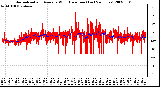 Milwaukee Weather Normalized and Average Wind Direction (Last 24 Hours)