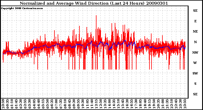 Milwaukee Weather Normalized and Average Wind Direction (Last 24 Hours)