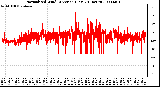 Milwaukee Weather Normalized Wind Direction (Last 24 Hours)