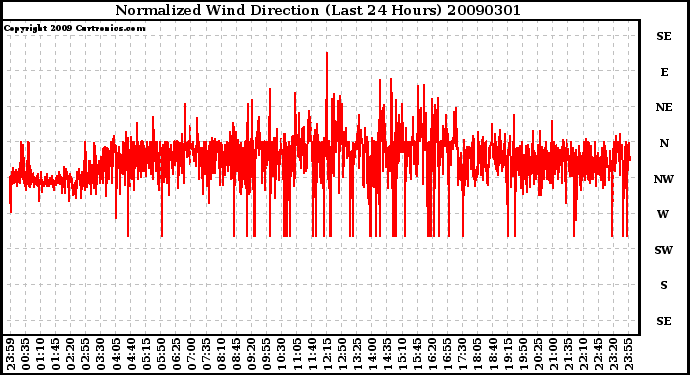 Milwaukee Weather Normalized Wind Direction (Last 24 Hours)