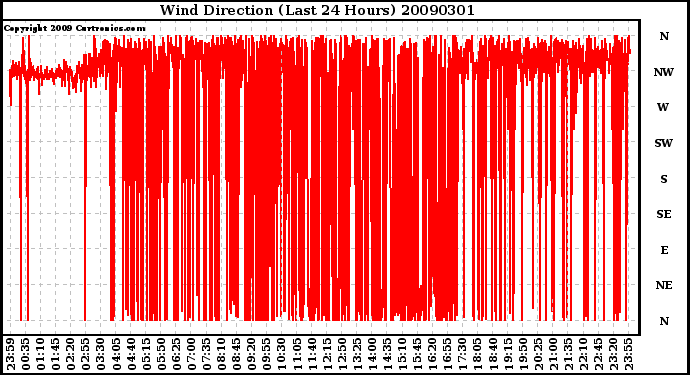 Milwaukee Weather Wind Direction (Last 24 Hours)