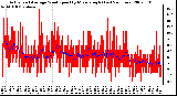 Milwaukee Weather Actual and Average Wind Speed by Minute mph (Last 24 Hours)