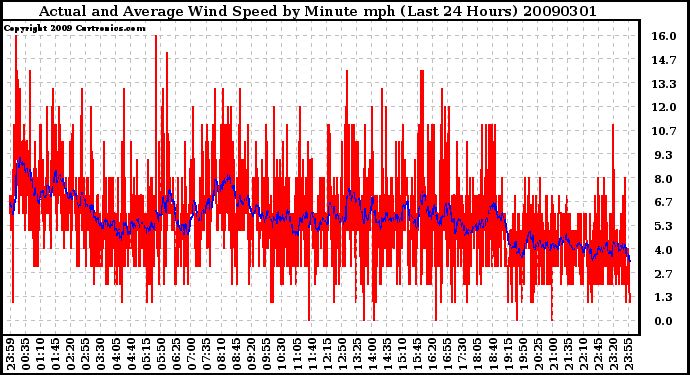 Milwaukee Weather Actual and Average Wind Speed by Minute mph (Last 24 Hours)