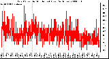 Milwaukee Weather Wind Speed by Minute mph (Last 24 Hours)