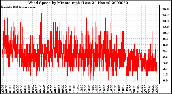 Milwaukee Weather Wind Speed by Minute mph (Last 24 Hours)