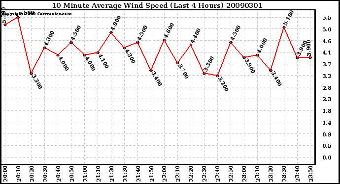 Milwaukee Weather 10 Minute Average Wind Speed (Last 4 Hours)