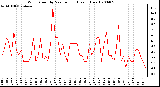 Milwaukee Weather Wind Speed by Minute mph (Last 1 Hour)