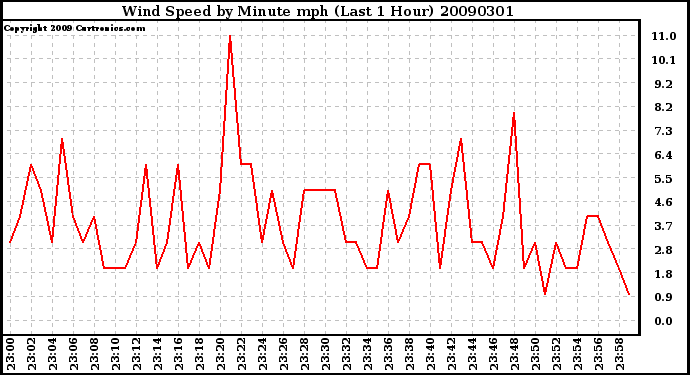 Milwaukee Weather Wind Speed by Minute mph (Last 1 Hour)