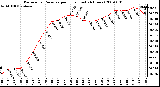 Milwaukee Weather Barometric Pressure per Hour (Last 24 Hours)