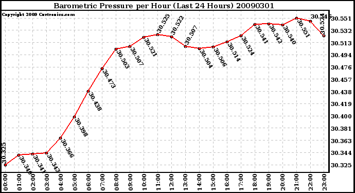 Milwaukee Weather Barometric Pressure per Hour (Last 24 Hours)