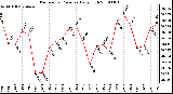 Milwaukee Weather Barometric Pressure Daily High