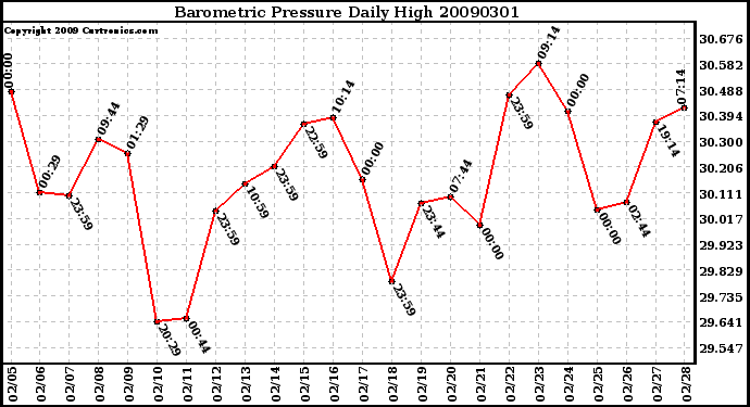 Milwaukee Weather Barometric Pressure Daily High