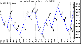 Milwaukee Weather Barometric Pressure Daily Low