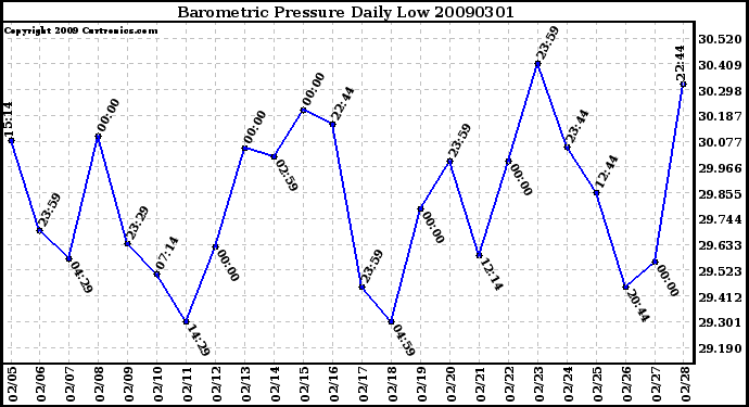 Milwaukee Weather Barometric Pressure Daily Low