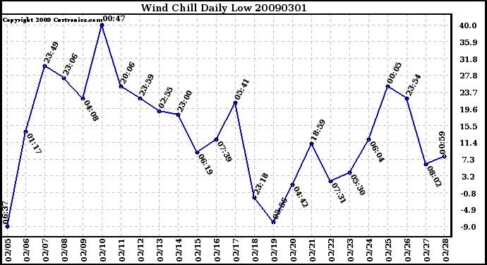 Milwaukee Weather Wind Chill Daily Low