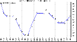 Milwaukee Weather Wind Chill (Last 24 Hours)