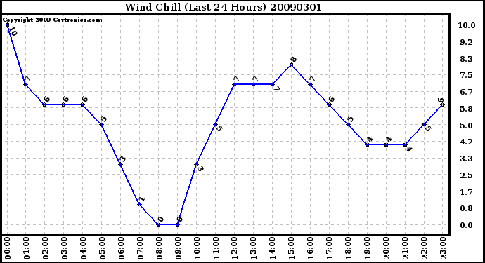 Milwaukee Weather Wind Chill (Last 24 Hours)