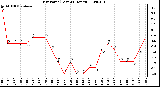 Milwaukee Weather Dew Point (Last 24 Hours)