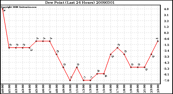 Milwaukee Weather Dew Point (Last 24 Hours)