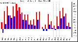 Milwaukee Weather Dew Point Daily High/Low